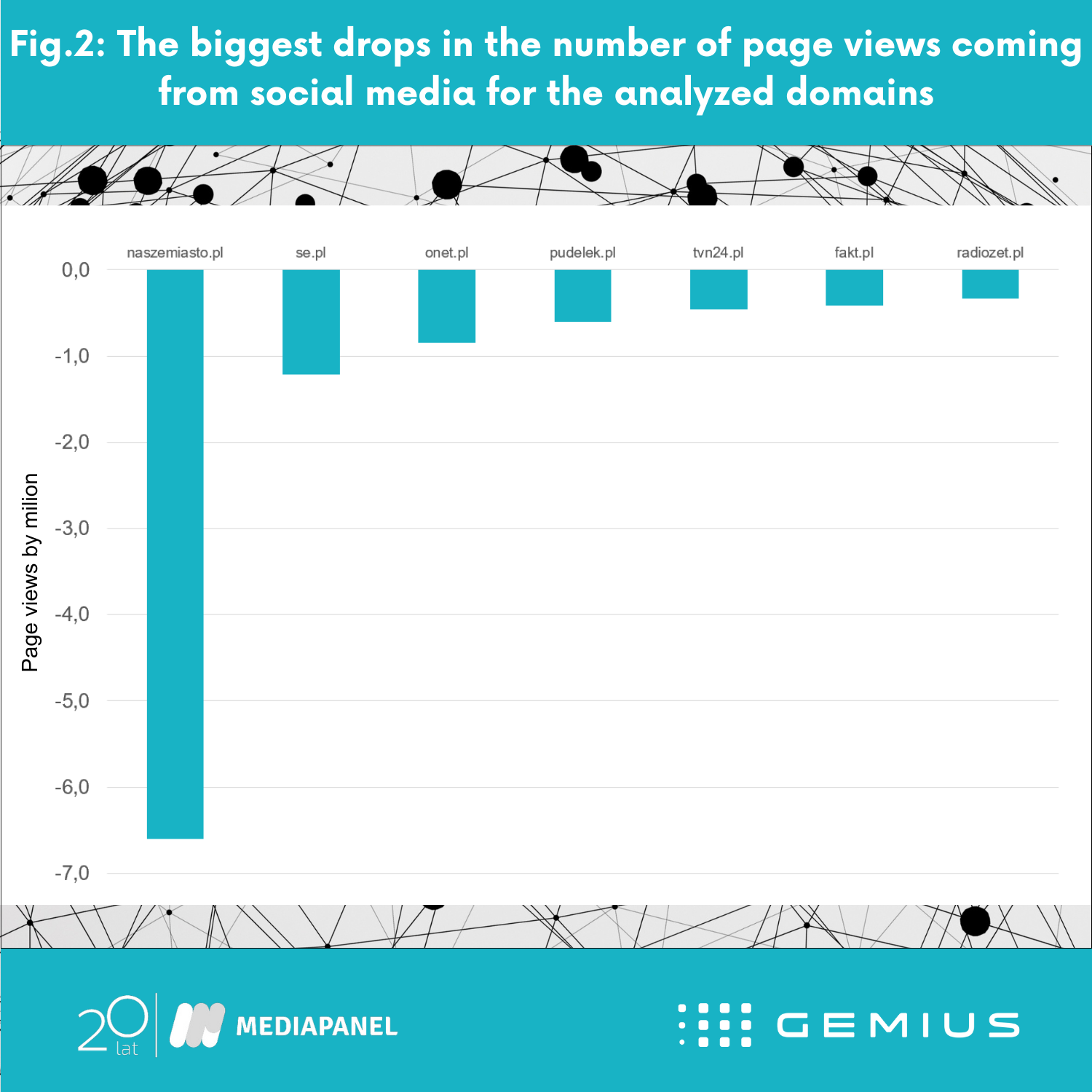 Fig.3: Biggest declines in Real Users coming from social media for analyzed domains